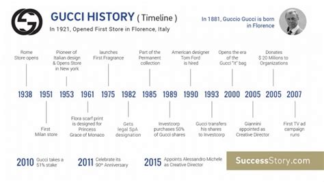 gucci history of the brand|Gucci history timeline.